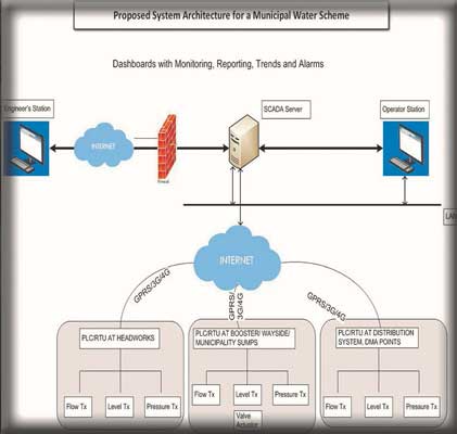 iot-scada-mis